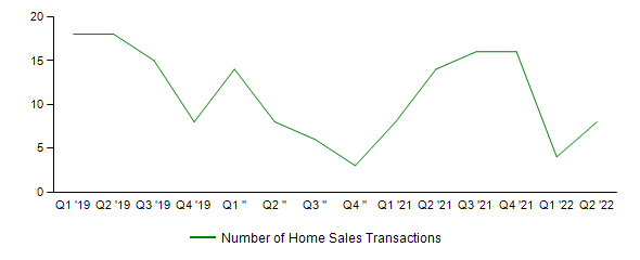Sales Activity